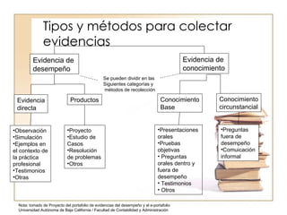 Tipos y métodos para colectar evidencias Evidencia de  desempeño Evidencia de  conocimiento Evidencia directa Productos Observación Simulación Ejemplos en el contexto de la práctica profesional Testimonios Otras Proyecto Estudio de Casos Resolución de problemas Otros Conocimiento Base Conocimiento circunstancial Presentaciones orales  Pruebas objetivas Preguntas orales dentro y fuera de desempeño Testimonios Otros Preguntas fuera de desempeño Comuicación informal Se pueden dividir en las Siguientes categorías y métodos de recolección Nota: tomado de Proyecto del portafolio de evidencias del desempeño y el e-portafolio Universidad Autónoma de Baja California / Facultad de Contabilidad y Administración 