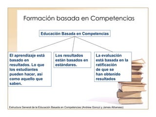 Formación basada en Competencias Educación Basada en Competencias El aprendizaje está basado en resultados. Lo que los estudiantes pueden hacer, así como aquello que saben. Los resultados están basados en estándares. La evaluación está basada en la ratificación  de que se han obtenido resultados Estructura General de la Educación Basada en Competencias (Andrew Gonczi y James Athanaso) 