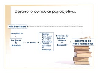 Desarrollo curricular por objetivos Plan de estudios Se organiza en Conjunto  de  Materias Se definen Objetivos Generales de Aprendizaje  Contenidos de los cursos Objetivos específicos de aprendizaje Definición de Criterios y  Proceso  de Evaluación Desarrollo de Perfil Profesional 