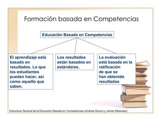 Formación basada en Competencias Educación Basada en Competencias El aprendizaje está basado en resultados. Lo que los est...