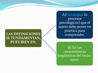 A)Estrategias (o
                          procesos
                    psicológicos) que el
                   sujeto debe poner en
                       práctica para
LAS DEFINICIONES        comprender.
SE FUNDAMENTAN,
  PUES BIEN EN:
                          B) En las
                       características
                   lingüísticas del texto/
                           autor.
 