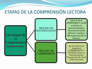ETAPAS DE LA COMPRENSIÓN LECTORA
                                      Que se da al
                                  APRENDER A LEER
                                       y entran en
                  PROCESO DE        funcionamiento
                DECODIFICACIÓN:    Procesos de nivel
                                   inferior y medio o
Las etapas de                     Microproceso de la
      la                                 lectura.

Comprensión
Lectora son:                        Se da al leer 
                                        progresiva
                                                   con

                 PROCESO DE        COMPRENSIÓN Y
                                   FLUIDEZ entran en
                COMPRENSIÓN:         funcionamiento
                                  Procesos de Alto Nivel
                                     o Macroproceso.
 