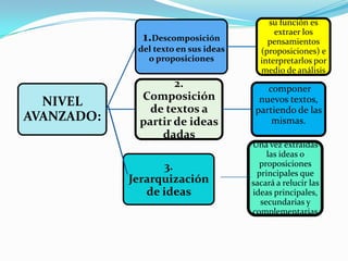 su función es
                                            extraer los
              1.Descomposición            pensamientos
             del texto en sus ideas     (proposiciones) e
               o proposiciones          interpretarlos por
                                        medio de análisis
                    2.                    componer
             Composición                nuevos textos,
  NIVEL
               de textos a             partiendo de las
AVANZADO:    partir de ideas               mismas.
                 dadas
                                      Una vez extraídas
                                          las ideas o
                   3.                   proposiciones
                                       principales que
            Jerarquización            sacará a relucir las
               de ideas               ideas principales,
                                        secundarias y
                                      complementarias
 