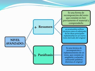 Es una forma de
                             recomposición del texto
                               que consiste en leer
                            previamente el material y
                                  comprenderlo
            4. Resumen
                               se acostumbra utilizar
                            técnicas como el subrayado
                               de las ideas principales
                             replantearlas en un nuevo
                            texto derivado del original.
  NIVEL
AVANZADO:
                                Es una técnica de
                                recomposición o
                            replanteamiento de un
            5. Paráfrasis    texto, que consiste en
                              ampliarlo y aclararlo
                               utilizando palabras
                               distintas al original
 