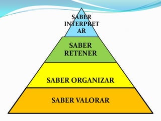 SABER
   INTERPRET
       AR

    SABER
   RETENER


SABER ORGANIZAR

 SABER VALORAR
 