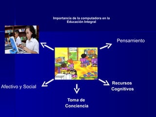 Importancia de la computadora en la Educación Integral Afectivo y Social Pensamiento Tom a  de  Conciencia Recursos Cognitivos 