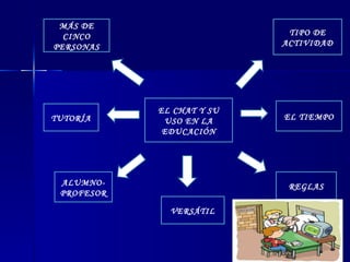 EL CHAT Y SU USO EN LA EDUCACIÓN TIPO DE ACTIVIDAD EL TIEMPO REGLAS VERSÁTIL ALUMNO-PROFESOR TUTORÍA MÁS DE CINCO PERSONAS 