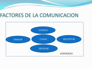FACTORES DE LA COMUNICACION

             CODIGO



    EMISOR   CANAL      RECEPTOR



             MENSAJE

                       CONTEXTO
 