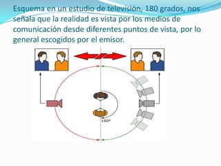Esquema en un estudio de televisión, 180 grados, nos
señala que la realidad es vista por los medios de
comunicación desde diferentes puntos de vista, por lo
general escogidos por el emisor.
 
