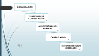 COMUNICACIÓN
ELEMENTOS DE LA
COMUNICACIÓN:
LA RECEPCIÓN DE LOS
MENSAJES
CANAL O MEDIO:
RETROALIMENTACIÓN
O FEEDBACK:
 