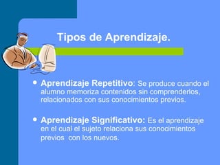 Tipos de Aprendizaje. Aprendizaje Repetitivo :  Se produce cuando el alumno memoriza contenidos sin comprenderlos, relacionados con sus conocimientos previos. Aprendizaje Significativo:   E s el aprendizaje en el cual el sujeto relaciona sus conocimientos previos  con los nuevos.   