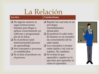 Las tics
           La Relación       Conductismo
                 
 De alguna manera se
  sigue instrucciones
                              Repetir tal cual esta es un
                               privilegio
  lineales para llegar a       mental(alumno
  aplicar correctamente un     destacado)
  software o programa(al      El profesor lo sabe todo.
  pie de la letra).            El alumno es un receptor
 Es el profesor (a)el         de conocimiento (él no
  instructor(a)del proceso     sabe nada)
  de aprendizaje.             Los conceptos o teorías
 Son conceptos o procesos     están dadas y tal cual se
  ya establecidos.             repiten. No cambian.
 Se evalúa el producto no    Se evalúa lo que
  el proceso.                  aprendió y repitió no lo
                               que hizo por aprender ni
                               cómo lo aprendió.
 