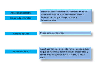 Agitación psicomotriz
Estado de excitación mental acompañado de un
aumento inadecuado de la actividad motora.
Representan un gran riesgo de auto y
heteroagresión.
Paciente agitado
Paciente violento
Puede ser o no violento.
Aquel que tiene un aumento del impulso agresivo,
lo que se manifiesta con hostilidad, brusquedad y
tendencia a la agresión hacia sí mismo o hacia
otros.
Inquietud psicomotriz
 