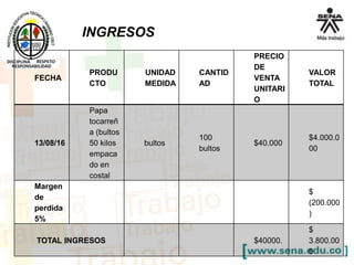 FECHA
PRODU
CTO
UNIDAD
MEDIDA
CANTID
AD
PRECIO
DE
VENTA
UNITARI
O
VALOR
TOTAL
13/08/16
Papa
tocarreñ
a (bultos
50 kilos
empaca
do en
costal
bultos
100
bultos
$40.000
$4.000.0
00
Margen
de
perdida
5%
$
(200.000
)
TOTAL INGRESOS $40000.
$
3.800.00
0
INGRESOS
 