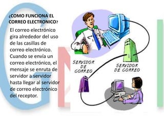 ¿COMO FUNCIONA EL
CORREO ELECTRONICO?
El correo electrónico
gira alrededor del uso
de las casillas de
correo electrónico.
Cuando se envía un
correo electrónico, el
mensaje se enruta de
servidor a servidor
hasta llegar al servidor
de correo electrónico
del receptor.
 