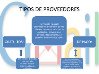 TIPOS DE PROVEEDORES

                              Hay varios tipos de
                        proveedores de correo, que se
                         diferencian sobre todo por la
                            calidad del servicio que
                           ofrecen. Básicamente, se
                          pueden dividir en dos tipos:
GRATUITOS:                                                                 DE PAGO:



       Los correos gratuitos                              Los correos de pago
            son los más                              normalmente ofrecen todos
                                                    los servicios disponibles. Es el
         usados, aunque                                  tipo de correo que un
         incluyen algo de                             proveedor de Internet da
             publicidad                            cuando se contrata la conexión
 
