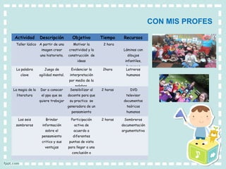 CON MIS PROFES
Actividad Descripción Objetivo Tiempo Recursos
Taller lúdico A partir de una
imagen crear
una historieta.
Motivar la
creatividad y la
construcción de
ideas
2 hora  
Láminas con
dibujos
infantiles,
humanos
La palabra
clave
Juego de
agilidad mental.
Evidenciar la
interpretación
por medio de la
palabra.
2hora Letreros
humanos
La magia de la
literatura
Dar a conocer
el ppa que se
quiere trabajar
Sensibilizar al
docente para que
su practica se
generadora de un
pensamiento
critico.
2 horas DVD
televisor
documentos
teóricos
humanos
Los seis
sombreros
Brindar
información
sobre el
pensamiento
critico y sus
ventajas
Participación
activa de
acuerdo a
diferentes
puntos de vista
para llegar a una
conclusión o
consenso
2 horas Sombreros
documentación
argumentativa
 