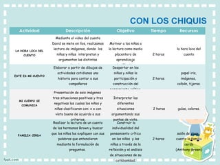 CON LOS CHIQUIS
Actividad Descripción Objetivo Tiempo Recursos
LA HORA LOCA DEL
CUENTO
Mediante el video del cuento
David se mete en líos, realizamos
lectura de imágenes, donde los
niños y niñas interpretan y
argumentan las distintas
situaciones.
 
Motivar a los niños a
la lectura como medio
placentero de
aprendizaje
significativo.
 
 
 
2 horas
 
 
la hora loca del
cuento
 
 
 
ESTE ES MI CUENTO
Elaborar a partir de dibujos de
actividades cotidianas una
historia para contar a sus
compañeros
Despertar en los
niños y niñas la
participación y
construcción del
pensamiento crítico.
 
 
2 horas
 
papel iris,
imágenes,
colbón, tijeras.
 
 
MI CUERPO SE
COMUNICA
Presentación de seis imágenes
tres situaciones positivas y tres
negativas las cuales los niños y
niñas clasificaran con: x o con
visto bueno de acuerdo a sus
criterios.
 
Interpretar las
diferentes
situaciones
argumentando sus
puntos de vista.
 
 
 
2 horas
 
 
 
guías, colores.
 
 
 
FAMILIA CERDA
Realizar la lectura de un cuento
de los hermanos Brown y buscar
que los niños las expliquen con sus
palabras que entendieron
mediante la formulación de
preguntas.
Construir la
individualidad del
pensamiento crítico
en los niños y las
niñas a través de la
reflexión y el análisis
de situaciones de su
cotidianidad.
 
 
 
2 horas
 
 
salón de clase,
cuento la familia
cerda
(Anthony Brown)
 