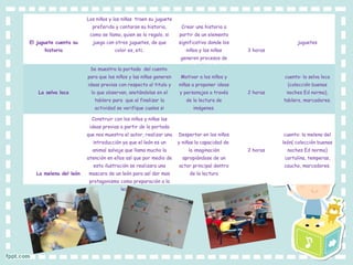  
 
 
El juguete cuenta su
historia
Los niños y las niñas traen su juguete
preferido y contaran su historia,
como se llama, quien se lo regalo, si
juega con otros juguetes, de que
color es, etc.
 
Crear una historia a
partir de un elemento
significativo donde los
niños y las niñas
generen procesos de
oralidad.
 
 
 
 
3 horas
 
 
 
juguetes
La selva loca
Se muestra la portada del cuento
para que los niños y las niñas generen
ideas previas con respecto al titulo y
lo que observan, anotándolas en el
tablero para que al finalizar la
actividad se verifique cuales si
coinciden con la lectura.
 
Motivar a los niños y
niñas a proponer ideas
y personajes a través
de la lectura de
imágenes.
 
 
 
2 horas
  
cuento: la selva loca
(colección buenas
noches Ed norma),
tablero, marcadores.
 
 
 
 
 
 
La melena del león
Construir con los niños y niñas las
ideas previas a partir de la portada
que nos muestra el autor, realizar una
introducción ya que el león es un
animal salvaje que llama mucho la
atención en ellos así que por medio de
esta ilustración se realizara una
mascara de un león para así dar mas
protagonismo como preparación a la
lectura.
 
 
Despertar en los niños
y niñas la capacidad de
la imaginación
apropiándose de un
actor principal dentro
de la lectura
 
 
 
 
2 horas
  
 
cuento: la melena del
león( colección buenas
noches Ed norma)
cartulina, temperas,
caucho, marcadores.
 