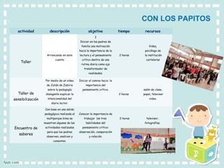 CON LOS PAPITOS
actividad descripción objetivo tiempo recursos
 
 
 
 
Taller
 
 
 
 
Arrancando en este
cuento
I
Iniciar en los padres de
familia una motivación
hacia la importancia de la
lectura y el pensamiento
crítico dentro de una
rutina diaria como eje
transformador de
realidades.
 
 
 
 
2 horas
 
 
Video,
psicóloga de
la institución
carteleras
 
 
Taller de
sensibilización
Por medio de un video
de Julián de Zubiria
sobre la pedagogía
dialogante explicar la
intencionalidad del
diario lector.
Iniciar el camino hacia la
importancia del
pensamiento crítico.
 
 
 
2 horas
 
 
salón de clase,
papel, televisor
video.
 
 
 
Encuentro de
saberes
Con base en una salida
pedagógica realizada al
multiparque bima se
muestran algunas de las
actividades realizadas
para que los padres
observen, analicen y
comenten.
 
Conocer la importancia de
trabajar las tres
habilidades del
pensamiento crítico:
observación, comparación
y relación.
 
 
2 horas
 
 
televisor,
fotografías.
 
