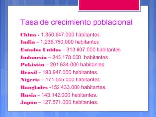 Tasa de crecimiento poblacional
China - 1.350.647.000 habitantes.
India – 1.236.750.000 habitantes
Estados Unidos – 313.607.000 habitantes
Indonesia – 245.178.000  habitantes
Pakistán – 201.634.000 habitantes.
Brasil – 193.947.000 habitantes.
Nigeria – 171.545.000 habitantes.
Bangladés -152.433.000 habitantes.
Rusia – 143.142.000 habitantes.
Japón – 127.571.000 habitantes.

 