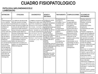 CUADRO FISIOPATOLOGICO
PATOLOGIA: MIELOMENINGOCELE
LUMBOSACRO
DEFINICION: ETIOLOGIA: DIAGNOSTICO: SIGNOS Y
SINTOMAS
TRATAMIENTO: COMPLICACIONES: ACCIONES DE
ENFERMERIA:
El
mielomeningocel
e es un defecto
de nacimiento en
el que la columna
vertebral y el
conducto
raquídeo no se
cierran antes del
nacimiento. La
afección es un
tipo de defecto
del tubo neural
(DTN) Esta
condición resulta
en una herniación
de la médula
espinal a través
de una abertura
en la espalda del
feto, la cual está
cubierta por una
bolsa llena de
líquido llamada
meningocele.
-Los defectos del desarrollo
del tubo neural en la etapa
embrionaria se asocian con
mayor frecuencia al déﬁcit de
comsumo de ácido fólico por
parte de la madre durante el
primer trimestre se gestación,
también puede deberse a
factores ambientales, tóxicos
(consumo de alcohol,
carbamazepina, etc), diabetes,
alteraciones cromosómicas,
enfermedades maternas,
déﬁcit de vitamina B12,
intoxicación con plomo y/o
padres con antecedentes de
Mielomeningocele.
La RMN es el examen de
diagnóstico ideal, pues
permite establecer la
presencia de medula
a n c la d a , t a m a ñ o y
características de la
lesión. También es útil
en caso de sospecha de
d is ra f is m o o c u lt o .
B us c a ndo de te c ta r
anomalías asociadas,
d e b e n r e a l i z a r s e
t a m b i é n u n a TA C
cerebral
Pérdida del control
de esfínteres.
Falta de sensibilidad
parcial o total.
Parálisis total o
parcial de las piernas.
Debilidad en las
caderas, las piernas
o los pies de un
recién nacido.
El canal medular
permanece abierto a
lo largo de varias
vértebras en la parte
baja o media de la
espalda.
Tanto las
membranas como la
médula espinal o los
nervios sobresalen al
nacer, de manera
que forman un saco.
Los tejidos y los
nervios
generalmente están
expuestos, aunque
algunas veces la piel
cubre el saco
El tratamiento es
quirúrgico e
inmediato. Con el
resultado de la
valoración se
realizará
untratamiento
multidisciplinar, el
objetivo
ﬁsioterápico
buscará permitir al
niño un
mejordesarrollo
motor y
conseguirá una
marcha más
independiente
(Mingo, 2018)
-Hidrocefalia,
incapacidad para
deambular, vejiga
neurogénica,
malformación de
Arnold Chiari tipo II,
Alteración vesical,
problemas visuales,
alteraciones de la
columna vertebral,
alteración en las
caderas y pies y otras
alteraciones
relacionadas con el
aprendizaje escolar y
relacionados con la
obesidad y
osteoporosis.
-Realizar valoración
general del usuario
-Realizar control de
signos vitales:
temperatura, pulso,
respiración,
somatometria por turno
de trabajo.
-Preparar y organizar el
equipo para la realización
de la cura cada 48 horas.
-Fomentar en la madre
del paciente normas de
higiene general estricta:
Cambio de ropa de cama,
cambio de pañales,
postura, cuidado de la piel
del bebé , uso de ropa
limpia.
Mantener el ambiente
limpio y libre de riesgo.
-Vigilar y garantizar la
realización de la cura por
el personal médico.
- A d m i n i s t r a r l a
antibioticoterapia en las
horas indicadas.
-Administrar analgésicos,
a n t i i n f la m a t o r i o s ,
antipiréticos en las horas
indicadas o cuando sea
necesario.
-Brindar confort y apoyo
emocional al usuario y su
familia.
 