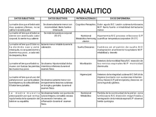 CUADRO ANALITICO
DATOS SUBJETIVOS: DATOS OBJETIVOS: PATRON ALTERADO DX DE ENFERMERIA:
La madre dice que el bebé está
muy quejoso y lloroso, no se
calma ni se está quieto.
Se observa lactante menor con
incomodidad , llanto fuerte e
intranquilo
Cognitivo-Perceptivo. Dolor agudo R/C Lesión cutánea lumbosacra
M/P llanto fuerte e irritabilidad del lactante
menor.
La madre ref i
ere que el bebé se
siente con acentuado calor
corporal , lo siente muy caliente
Se mide temperatura corporal:
39.5°C Nutricional
Metabólico/termoreg
ulacion
Hipertermia R/C proceso infeccioso E/P
cuantiﬁcar temperatura corporal en 39.5°C
La madre ref i
ere que El bbé no
h a d o rm id o c as i y e s t á
intranquilo, no se quiere dormir y
duerme muy poco , a cada rato
de despierta y llora.
La madre ref i
ere que el bebé no
mueve con fuerzas las piernitas,
las mueve muy poco.
La madre ref i
ere que el uso del
pañal provocó que se le pelaran
la entrepierna y la colita del bebé.
El bebé tiene pañalitis .
lactante menor irritable durante la
valoración.
Se observa Hipotonicidad de los
miembros inferiores durante el
examen físico
Se observa Lactante menor con
enrojecimiento lesiones cutáneas
en la ingle y genitales durante el
examen físico.
Sueño/Descanso
Movilización
Higiene/piel.
C am b io s en el p atró n d e s u eñ o R / C
inadaptación al ambiente hospitalario M/P
irritabilidad y desvelo
Deterioro de la movilidad física R/C resección de
lo s n ervio s esp in ales M /P m o tricid ad
disminuida
Deterioro de la integridad cutánea R/C Déf i
cit de
Higiene (contacto con sustancias irritantes :
Orina, Heces) E/P piel enrojecida y lesiones en
zona inguinal y glúteos.
L a m a d r e m u e s t r a
preocupación por qué ve muy
roja la herida de la operación del
bebé en su espaldita.
Se observas herida con puntos de
sutura íntegros, consalida escasa
de secreción hematica , sin
inﬂamación durante el examen
físico.
Nutricional
Metabólico
Perdida de la continuidad de la piel en zona
lumbosacra R/C disección magníf icada y
reintegración de la médula espinal E/P observar
herida quirúrgica
 