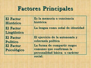 Factores Principales El Factor Histórico   Es la memoria o conciencia histórica El Factor Lingüístico   La lengua como señal de identidad   El Factor Político El ejercicio de la autonomía y soberanía política  El Factor Psicológico La forma de compartir rasgos comunes que confirman la personalidad básica  o carácter social.  