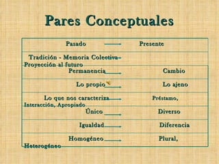 Pares Conceptuales Homogéneo  Plural, Heterogéneo Igualdad  Diferencia  Único  Diverso   Lo que nos caracteriza  Préstamo, Interacción, Apropiado  Lo propio  Lo ajeno  Permanencia  Cambio   Tradición - Memoria Colectiva  Proyección al futuro   Pasado  Presente 