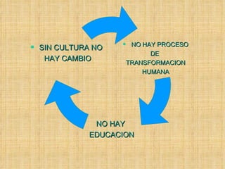 NO HAY PROCESO DE  TRANSFORMACION HUMANA NO HAY  EDUCACION SIN CULTURA NO  HAY CAMBIO 