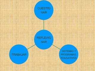 TRABAJAR SISTEMAS Y PROGRAMAS  EDUCATIVOS CUESTIO NAR REFLEXIO NAR 