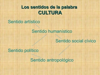 Los sentidos de la palabra   CULTURA Sentido artístico  Sentido humanístico Sentido social cívico Sentido político Sentido antropológico 