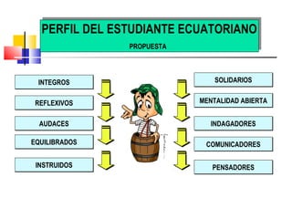 PERFIL DEL ESTUDIANTE ECUATORIANO
PROPUESTA
PERFIL DEL ESTUDIANTE ECUATORIANO
PROPUESTA
INTEGROSINTEGROS
REFLEXIVOSREFLEXIVOS
AUDACESAUDACES
EQUILIBRADOSEQUILIBRADOS
INSTRUIDOSINSTRUIDOS PENSADORESPENSADORES
COMUNICADORESCOMUNICADORES
INDAGADORESINDAGADORES
MENTALIDAD ABIERTAMENTALIDAD ABIERTA
SOLIDARIOSSOLIDARIOS
 