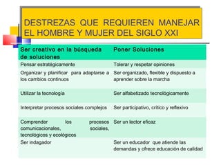 DESTREZAS QUE REQUIEREN MANEJAR
EL HOMBRE Y MUJER DEL SIGLO XXI
DESTREZAS QUE REQUIEREN MANEJAR
EL HOMBRE Y MUJER DEL SIGLO XXI
Ser creativo en la búsqueda
de soluciones
Poner Soluciones
Pensar estratégicamente Tolerar y respetar opiniones
Organizar y planificar para adaptarse a
los cambios continuos
Ser organizado, flexible y dispuesto a
aprender sobre la marcha
Utilizar la tecnología Ser alfabetizado tecnológicamente
Interpretar procesos sociales complejos Ser participativo, crítico y reflexivo
Comprender los procesos
comunicacionales, sociales,
tecnológicos y ecológicos
Ser un lector eficaz
Ser indagador Ser un educador que atiende las
demandas y ofrece educación de calidad
 