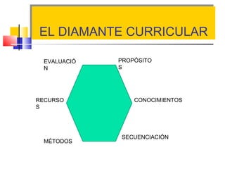 EL DIAMANTE CURRICULAREL DIAMANTE CURRICULAR
EVALUACIÓ
N
PROPÓSITO
S
RECURSO
S
CONOCIMIENTOS
MÉTODOS
SECUENCIACIÓN
 