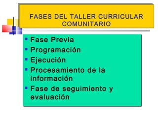 FASES DEL TALLER CURRICULAR
COMUNITARIO
FASES DEL TALLER CURRICULAR
COMUNITARIO
 Fase Previa
 Programación
 Ejecución
 Procesamiento de la
información
 Fase de seguimiento y
evaluación
 Fase Previa
 Programación
 Ejecución
 Procesamiento de la
información
 Fase de seguimiento y
evaluación
 