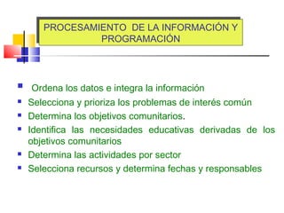 PROCESAMIENTO DE LA INFORMACIÓNPROCESAMIENTO DE LA INFORMACIÓN
 Ordena los datos e integra la información
 Selecciona y prioriza los problemas de interés común
 Determina los objetivos comunitarios.
 Identifica las necesidades educativas derivadas de los
objetivos comunitarios
 Determina las actividades por sector
 Selecciona recursos y determina fechas y responsables
PROCESAMIENTO DE LA INFORMACIÓN Y
PROGRAMACIÓN
PROCESAMIENTO DE LA INFORMACIÓN Y
PROGRAMACIÓN
 