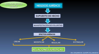 NOCION DE NEGOCIO
     JURIDICO




        CREAR       MODIFICAR                EXTINGUIR
                                REGULAR


                    RELACIONES JURÍDICAS
                                           DR. EDGARDO B. QUISPE VILLANUEVA
 