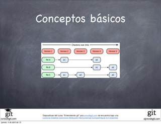 Conceptos básicos




                            Diapositivas del curso "Entendiendo git" porcursodegit.com se encuentra bajo una
                            Licencia Creative Commons Atribución-NoComercial-CompartirIgual 3.0 Unported.
cursodegit.com                                                                                                 aprendegit.com
jueves, 4 de abril de 13
 