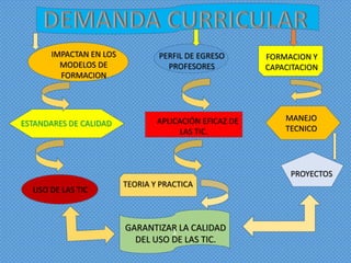 IMPACTAN EN LOS
MODELOS DE
FORMACION

ESTANDARES DE CALIDAD

PERFIL DE EGRESO
PROFESORES

APLICACIÓN EFICAZ DE
LAS TIC.

FORMACION Y
CAPACITACION

MANEJO
TECNICO

PROYECTOS
USO DE LAS TIC

TEORIA Y PRACTICA

GARANTIZAR LA CALIDAD
1
DEL USO DE LAS TIC.

 