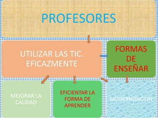 PROFESORES
UTILIZAR LAS TIC.
EFICAZMENTE

MEJORAR LA
CALIDAD

EFICIENTAR LA
FORMA DE
APRENDER

FORMAS
DE
ENSEÑAR

MODERNIZACION

 