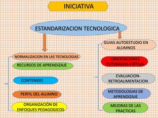 INICIATIVA
ESTANDARIZACION TECNOLOGICA
GUIAS AUTOESTUDIO EN
ALUMNOS
NORMALIZACION EN LAS TECNOLOGIAS

RECURSOS DE APRENDIZAJE

ORIEBTACIONES
TUTORADAS-VIRTUAL

CONTENIDO

EVALUACIONRETROALIMENTACION

PERFIL DEL ALUMNO

METODOLOGIAS DE
APRENDIZAJE

ORGANIZACIÓN DE
ENFOQUES PEDAGOGICOS

MEJORAS DE LAS
PRACTICAS

 