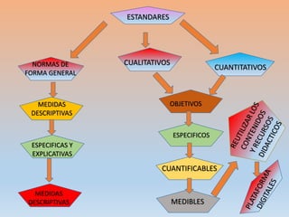 ESTANDARES

NORMAS DE
FORMA GENERAL

MEDIDAS
DESCRIPTIVAS

CUALITATIVOS

CUANTITATIVOS

OBJETIVOS

ESPECIFICOS
ESPECIFICAS Y
EXPLICATIVAS

CUANTIFICABLES
MEDIDAS
DESCRIPTIVAS

MEDIBLES

 