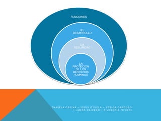 FUNCIONES

EL
DESARROLLO

LA
SEGURIDAD

LA
PROTECIÓN
DE LOS
DERECHOS
HUMANOS

DANIELA OSPINA ~JESUS OYUELA ~ YESICA CARDOSO
~ LAURA CAICEDO ~ FILOSOFIA 7C 2013

 