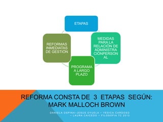 ETAPAS

MEDIDAS
PARA LA
RELACIÓN DE
ADMINISTRA
CIÓNPERSON
AL

REFORMAS
INMEDIATAS
DE GESTIÓN

PROGRAMA
A LARGO
PLAZO

REFORMA CONSTA DE 3 ETAPAS SEGÚN:
MARK MALLOCH BROWN
DANIELA OSPINA~JESUS OYUELA ~ YESICA CARDOSO
~ LAURA CAICEDO ~ FILOSOFIA 7C 2013

 