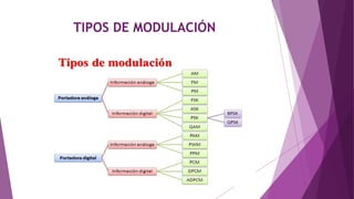 TIPOS DE MODULACIÓN
 