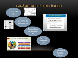 PARÁMETROS PETROFÍSICOS
Tortuosidad
(a)
Factor de
formación
(f)
Exponente de
cementación
(m)
Densidad de
la matriz
(pma)
Exponente de
saturación (n)
 