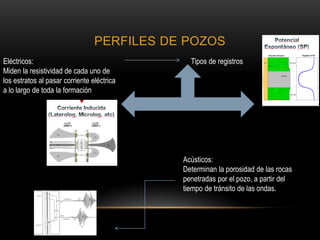 PERFILES DE POZOS
Eléctricos:
Miden la resistividad de cada uno de
los estratos al pasar corriente eléctrica
a lo largo de toda la formación
Tipos de registros
Acústicos:
Determinan la porosidad de las rocas
penetradas por el pozo, a partir del
tiempo de tránsito de las ondas.
 