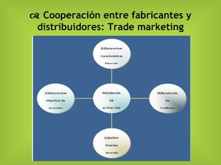    Cooperación entre fabricantes y distribuidores: Trade marketing 