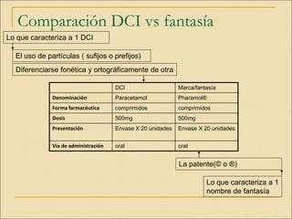 Comparación DCI vs fantasía
DCI Marca/fantasía
Denominación Paracetamol Pharamol®
Forma farmacéutica comprimidos comprimidos
Dosis 500mg 500mg
Presentación Envase X 20 unidades Envase X 20 unidades
Vía de administración oral oral
Lo que caracteriza a 1 DCI
Lo que caracteriza a 1
nombre de fantasía
Diferenciarse fonética y ortográficamente de otra
El uso de partículas ( sufijos o prefijos)
La patente(© o ®)
 